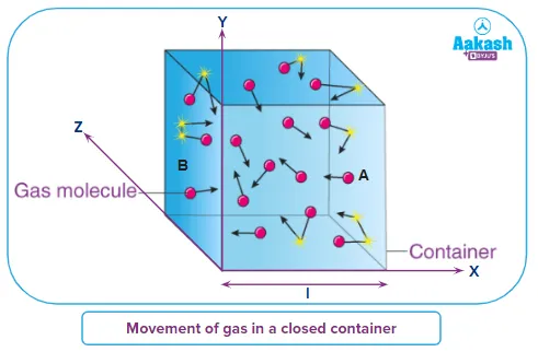 Figure 8.2: Gas molecules in a container.